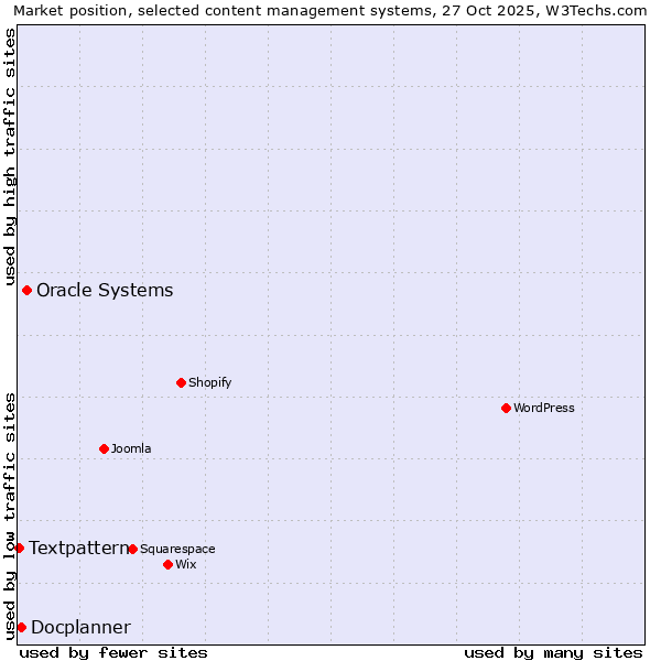 Market position of Oracle Systems vs. Docplanner vs. Textpattern