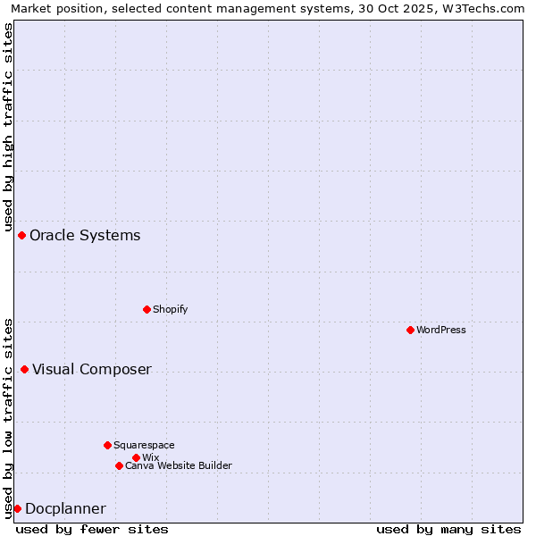 Market position of Visual Composer vs. Oracle Systems vs. Docplanner
