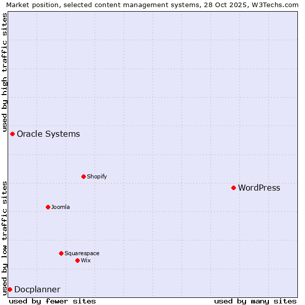 Market position of WordPress vs. Oracle Systems vs. Docplanner