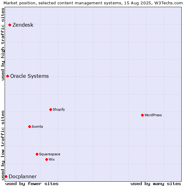 Market position of Zendesk vs. Oracle Systems vs. Docplanner