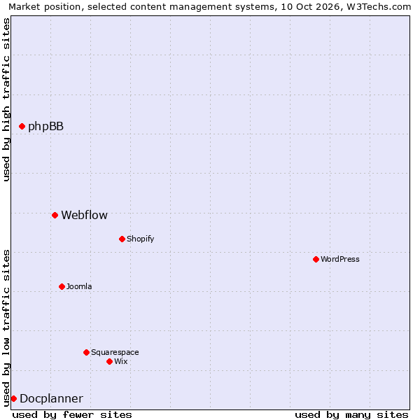 Market position of Webflow vs. phpBB vs. Docplanner