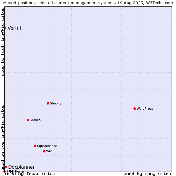 Market position of Docplanner vs. Verint vs. PHPFox