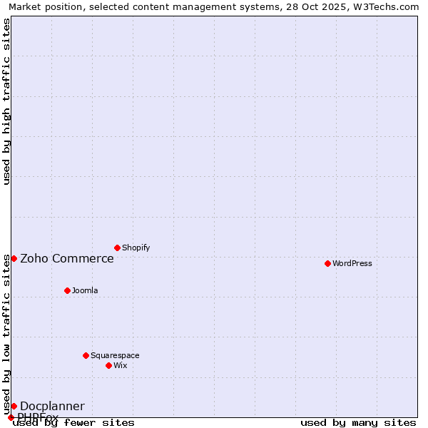 Market position of Zoho Commerce vs. Docplanner vs. PHPFox