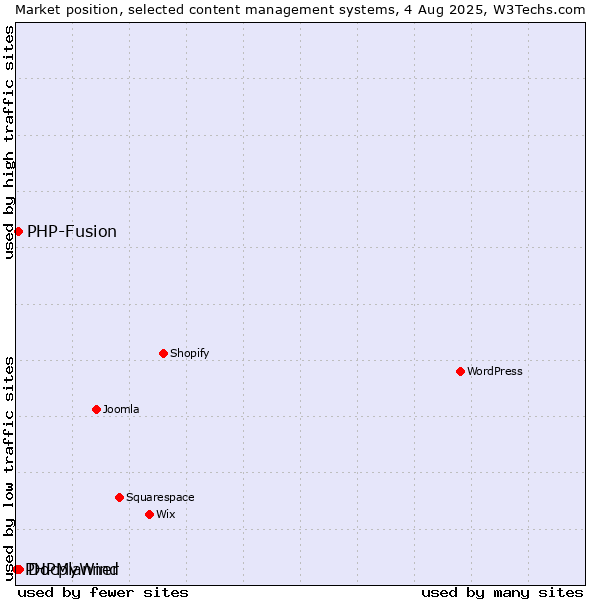 Market position of PHP-Fusion vs. Docplanner vs. PHPMyWind