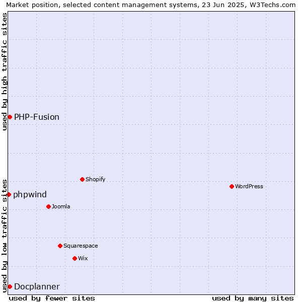 Market position of PHP-Fusion vs. Docplanner vs. phpwind