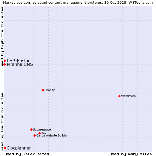 Market position of Docplanner vs. PHP-Fusion vs. Piranha CMS