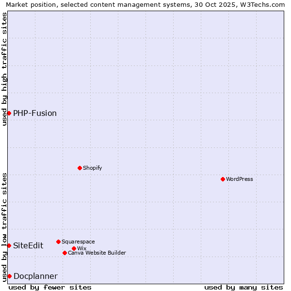 Market position of Docplanner vs. PHP-Fusion vs. SiteEdit