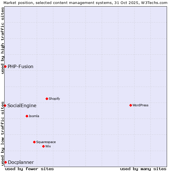 Market position of Docplanner vs. PHP-Fusion vs. SocialEngine
