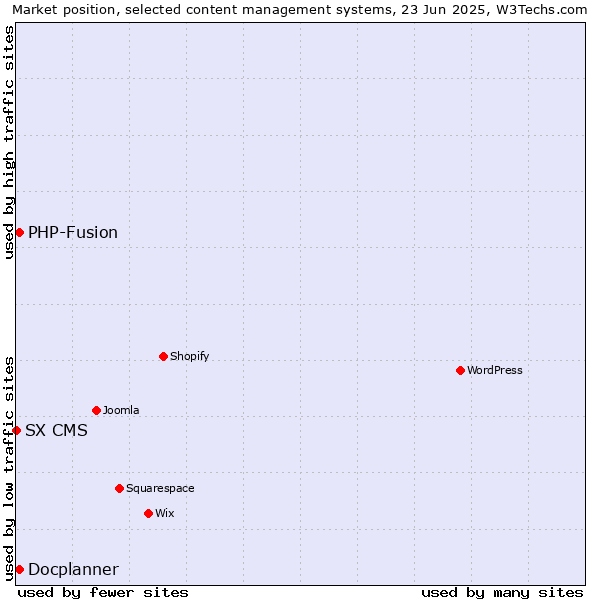 Market position of PHP-Fusion vs. Docplanner vs. SX CMS