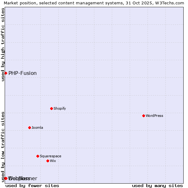 Market position of Docplanner vs. PHP-Fusion vs. WebBoss