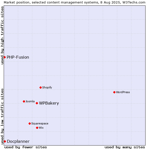 Market position of WPBakery vs. Docplanner vs. PHP-Fusion