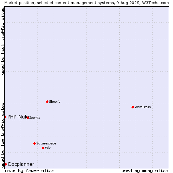Market position of Docplanner vs. PHP-Nuke