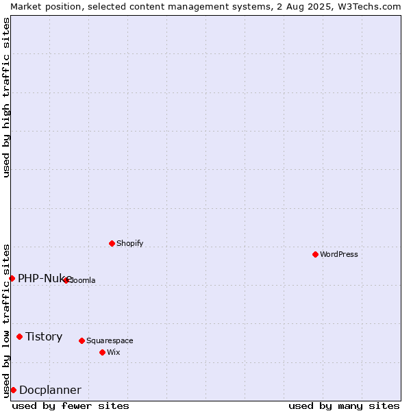 Market position of Tistory vs. Docplanner vs. PHP-Nuke
