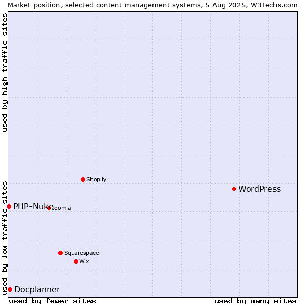 Market position of WordPress vs. Docplanner vs. PHP-Nuke