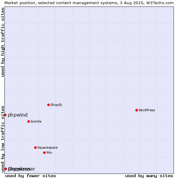 Market position of Docplanner vs. phpwcms vs. phpwind
