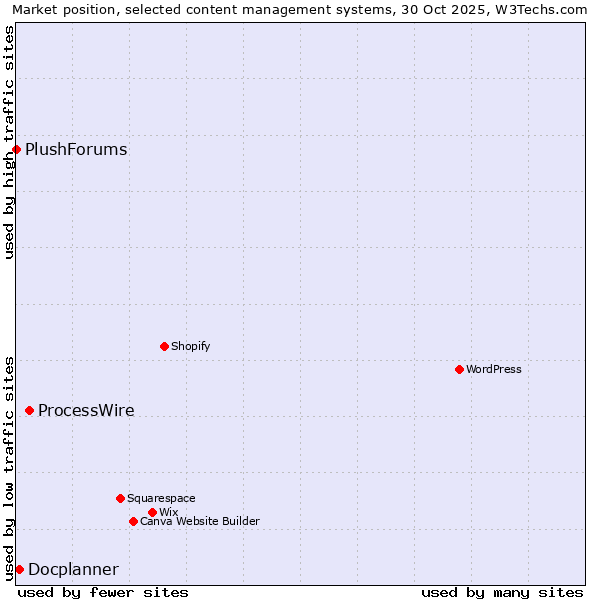 Market position of ProcessWire vs. Docplanner vs. PlushForums