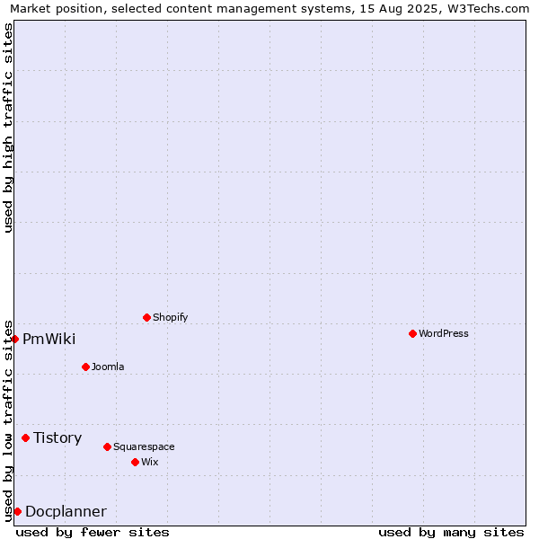 Market position of Tistory vs. Docplanner vs. PmWiki