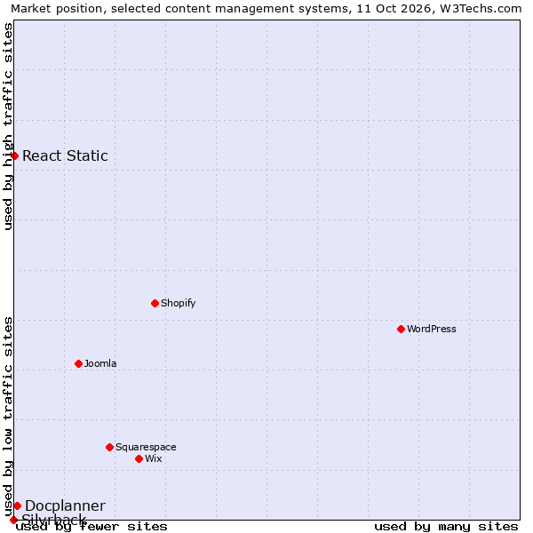 Market position of Docplanner vs. React Static vs. Silvrback