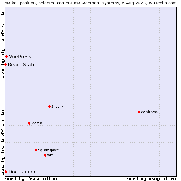 Market position of VuePress vs. Docplanner vs. React Static