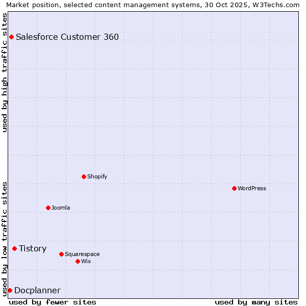 Market position of Tistory vs. Salesforce Customer 360 vs. Docplanner
