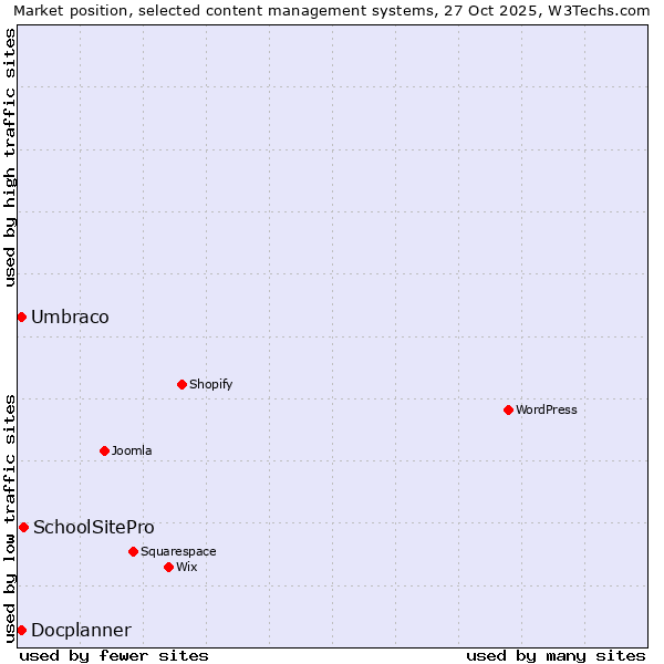 Market position of SchoolSitePro vs. Umbraco vs. Docplanner