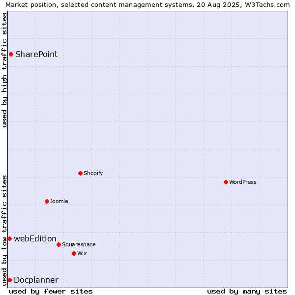Market position of SharePoint vs. webEdition vs. Docplanner
