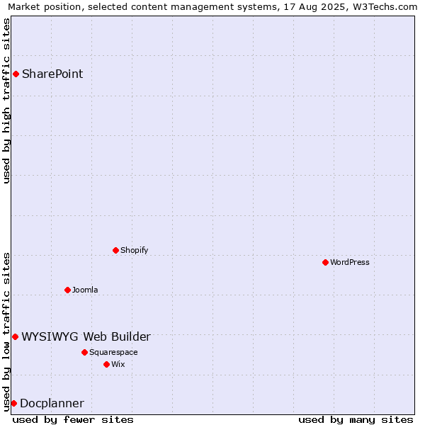 Market position of SharePoint vs. WYSIWYG Web Builder vs. Docplanner