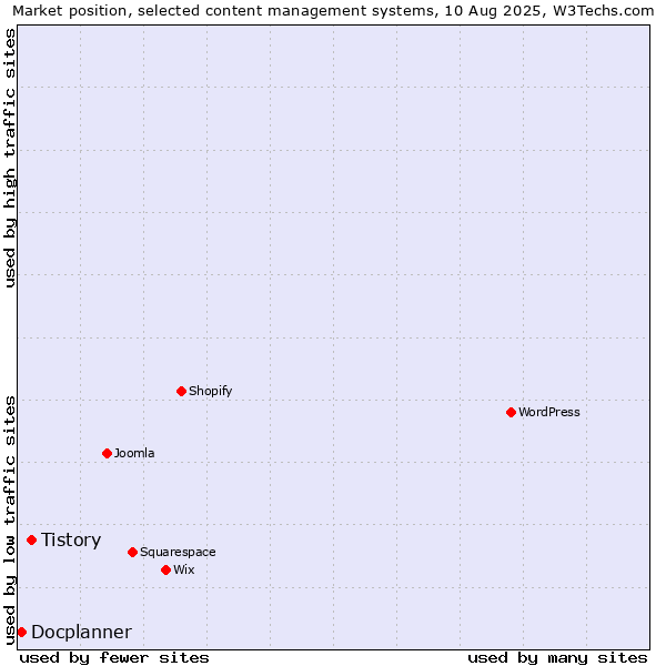 Market position of Tistory vs. Docplanner