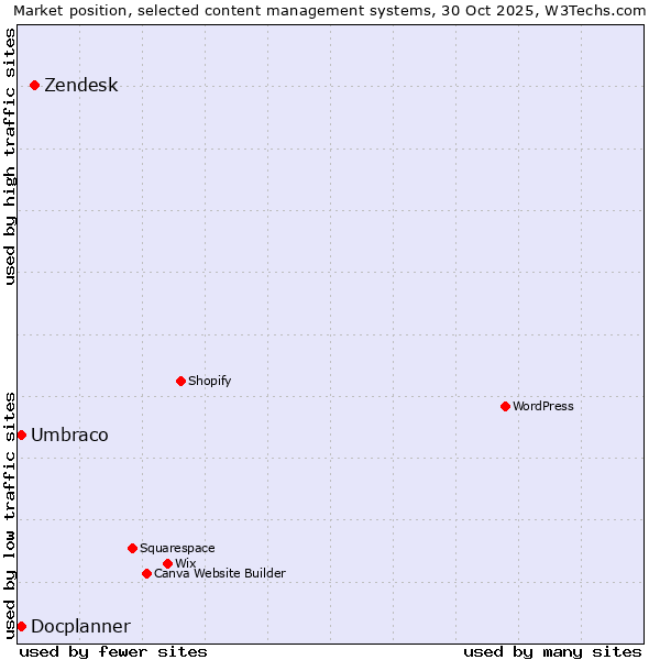 Market position of Zendesk vs. Umbraco vs. Docplanner