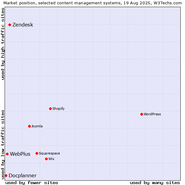 Market position of Zendesk vs. WebPlus vs. Docplanner
