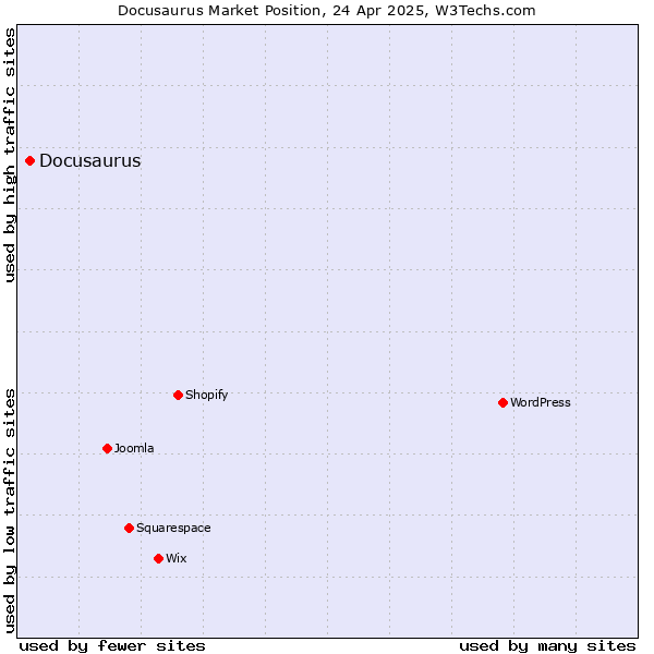 Market position of Docusaurus
