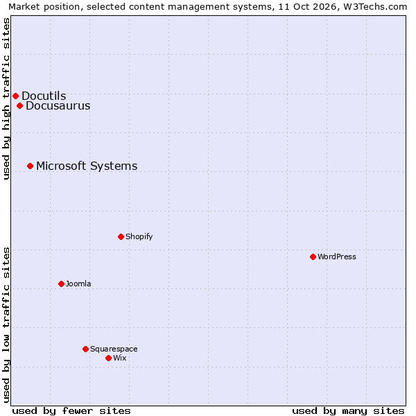 Market position of Microsoft Systems vs. Docusaurus vs. Docutils