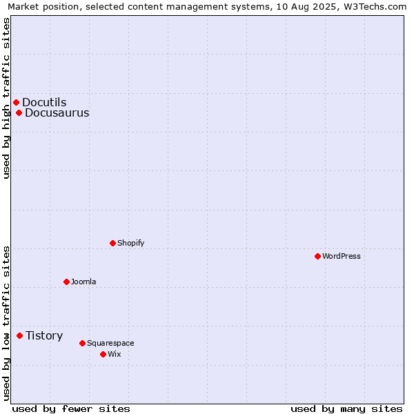 Market position of Tistory vs. Docusaurus vs. Docutils