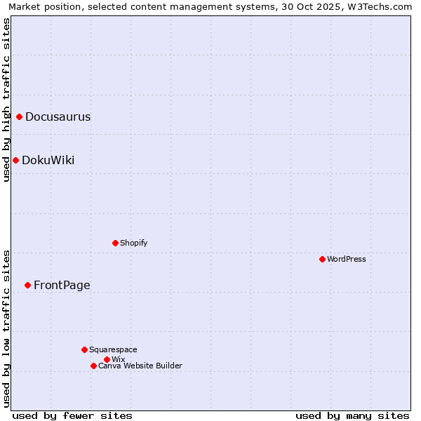 Market position of FrontPage vs. Docusaurus vs. DokuWiki