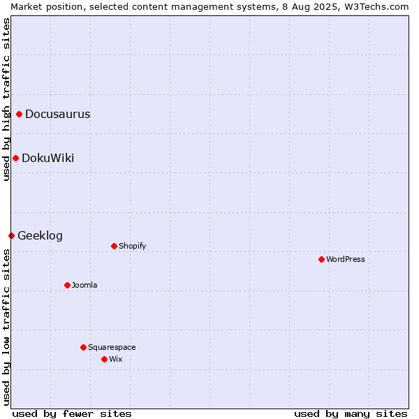 Market position of Docusaurus vs. DokuWiki vs. Geeklog