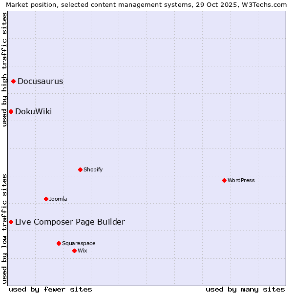 Market position of Docusaurus vs. Live Composer Page Builder vs. DokuWiki