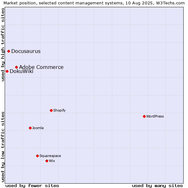 Market position of Adobe Commerce vs. Docusaurus vs. DokuWiki