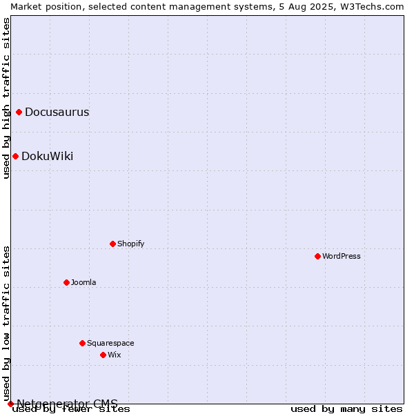 Market position of Docusaurus vs. DokuWiki vs. Netgenerator CMS