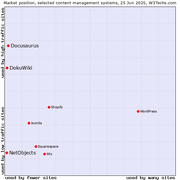 Market position of Docusaurus vs. DokuWiki vs. NetObjects