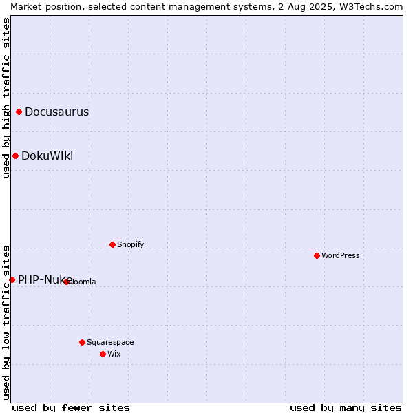 Market position of Docusaurus vs. DokuWiki vs. PHP-Nuke