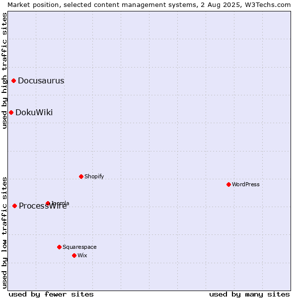 Market position of ProcessWire vs. Docusaurus vs. DokuWiki