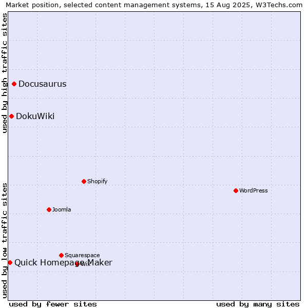 Market position of Docusaurus vs. DokuWiki vs. Quick Homepage Maker