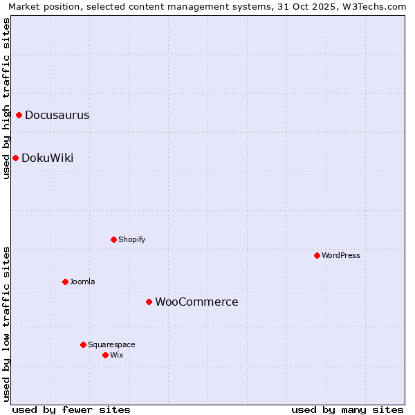 Market position of WooCommerce vs. Docusaurus vs. DokuWiki