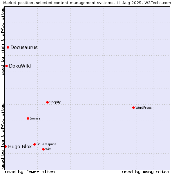 Market position of Docusaurus vs. DokuWiki vs. Hugo Blox