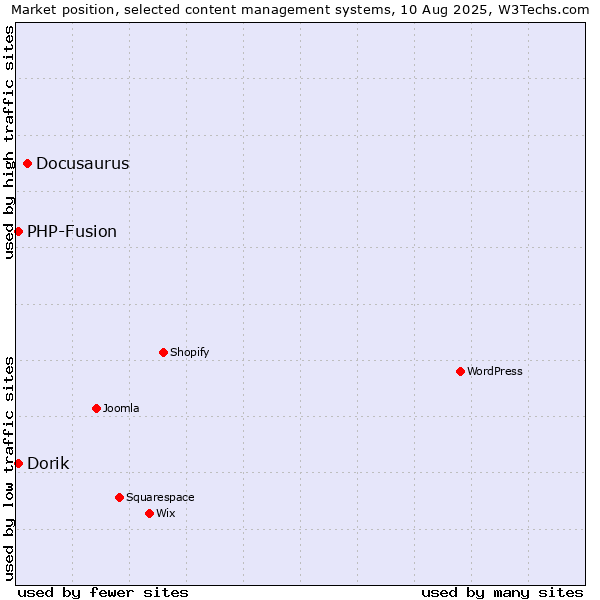 Market position of Docusaurus vs. PHP-Fusion vs. Dorik