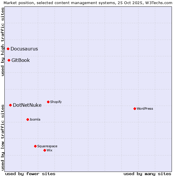 Market position of DotNetNuke vs. GitBook vs. Docusaurus