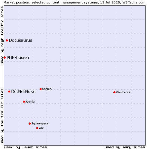 Market position of DotNetNuke vs. Docusaurus vs. PHP-Fusion