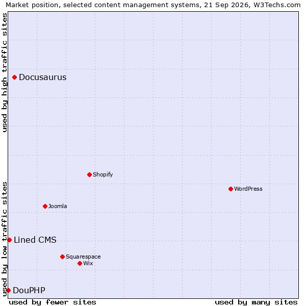 Market position of Docusaurus vs. Lined CMS vs. DouPHP