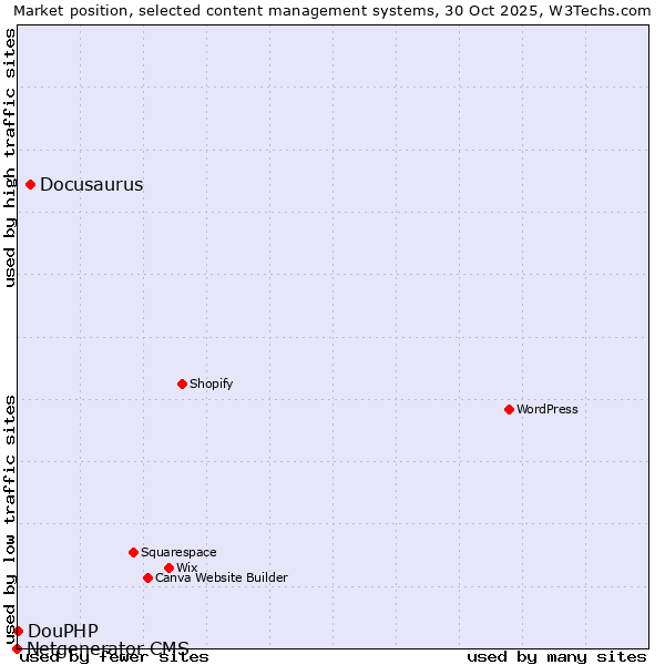 Market position of Docusaurus vs. DouPHP vs. Netgenerator CMS