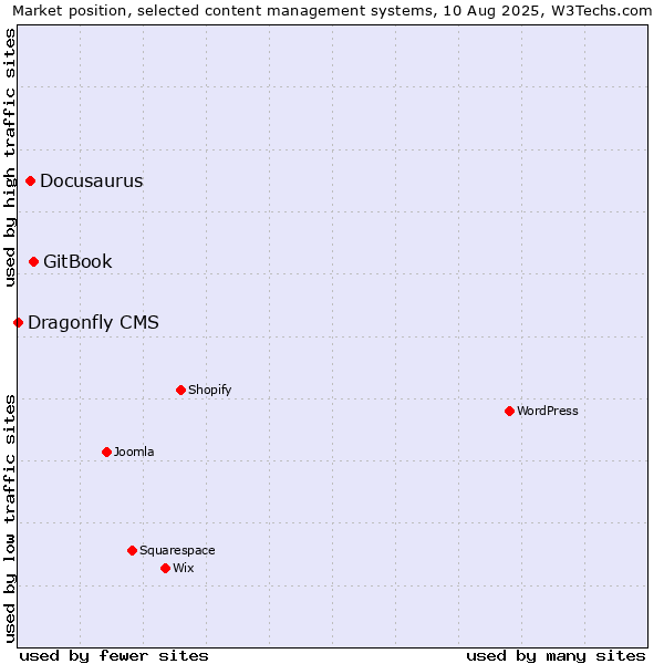 Market position of GitBook vs. Docusaurus vs. Dragonfly CMS